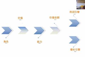 （1899期）营销体系创新+互联网+维度营销+3大盈利空间